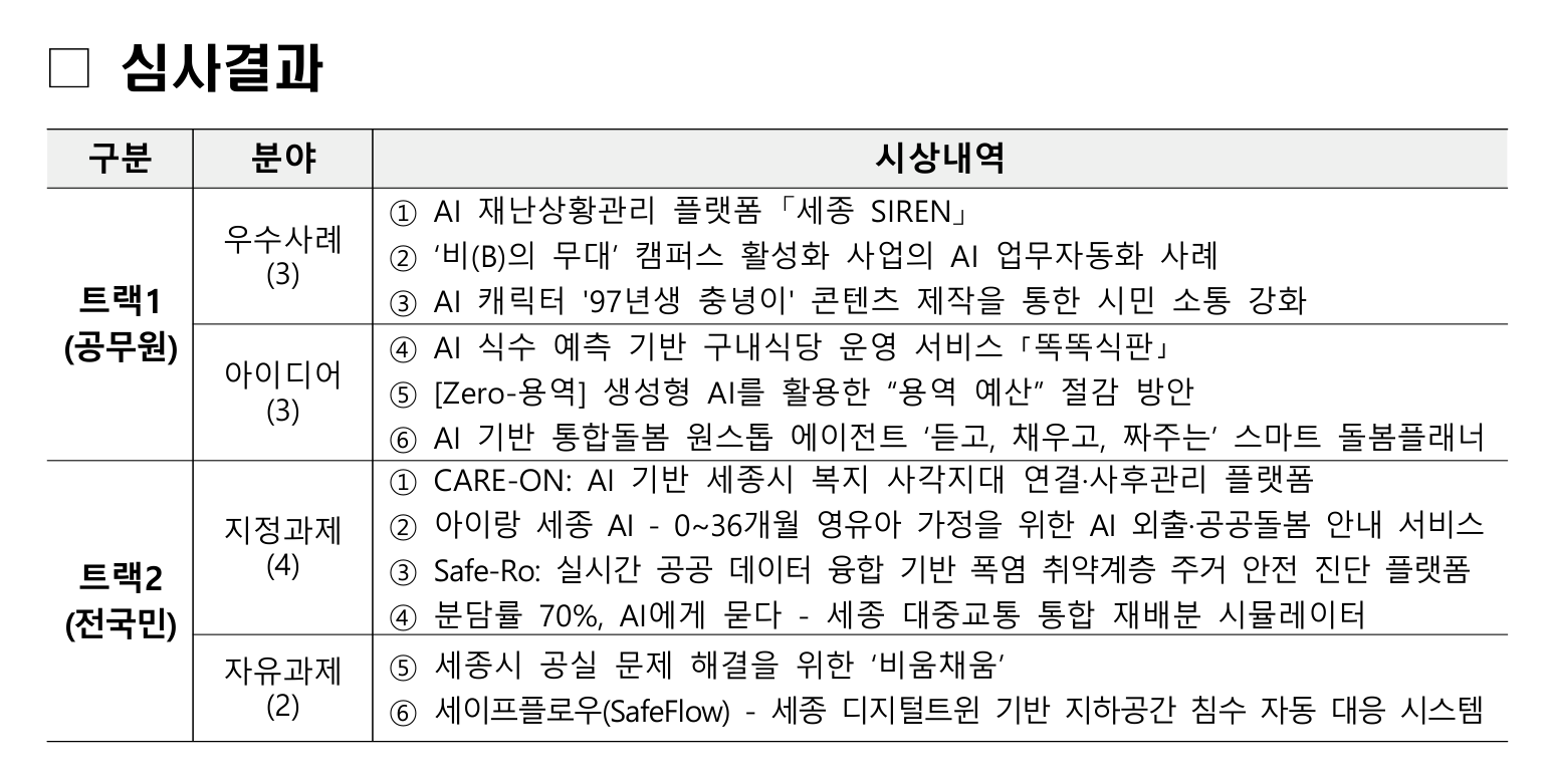 제1회 세종특별자치시 AI 혁신 경진대회 서류심사 결과 — 트랙1 6팀, 트랙2 6팀 본선 진출작